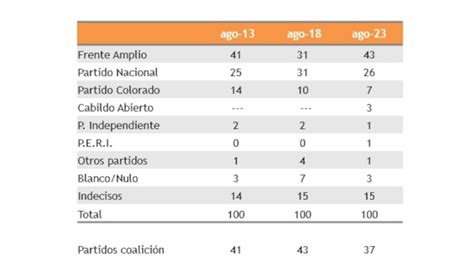 Elecciones El Frente Amplio Aventaja A La Coalici N En Seis