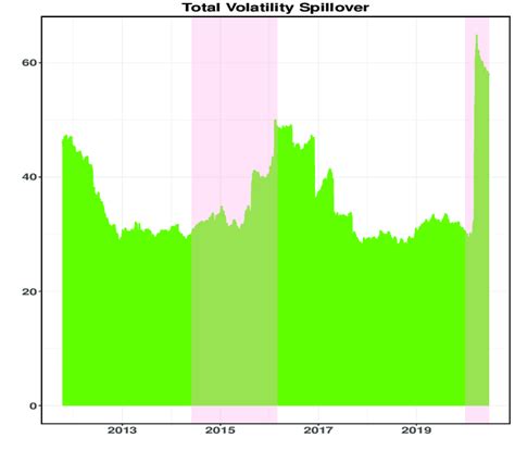 Total Volatility Spillover Time Series Plot Of Total Volatility