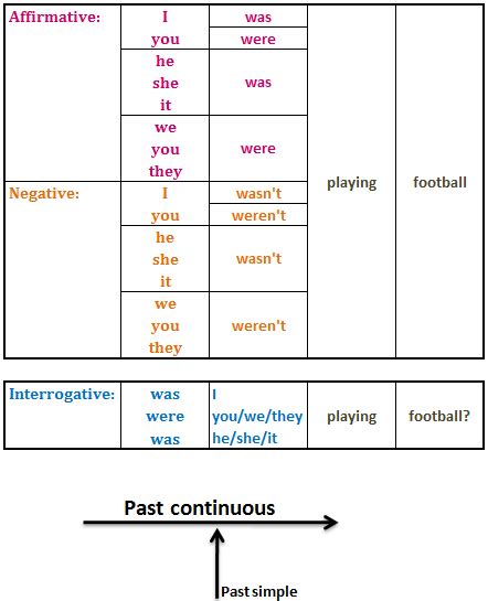 Aprende Inglés Very Well Tiempos Verbales Pasado Continuo Past Continuous