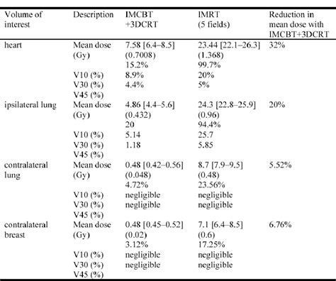 Table 1 From HDR Brachytherapy Combined With 3D Conformal Versus IMRT