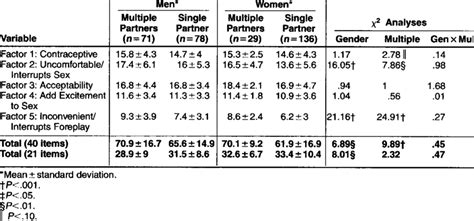 Attitudes About Condom Use Means And Standard Deviations For African