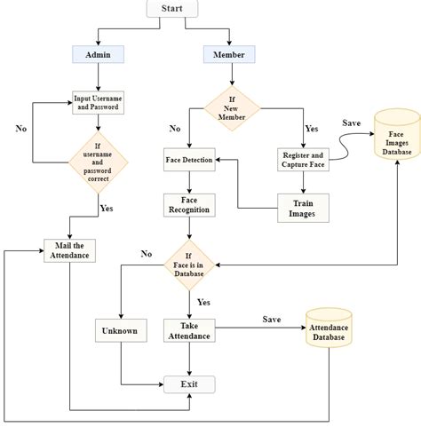 Use Case Diagram For Face Recognition Attendance System Atte