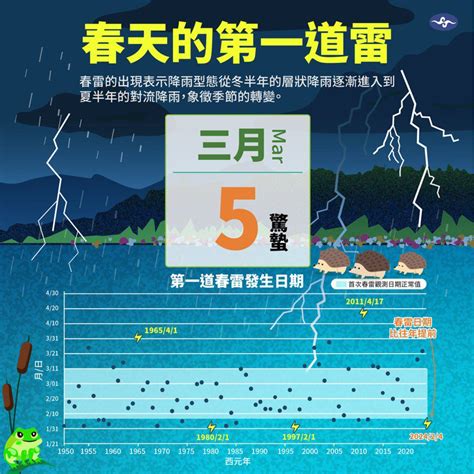 第一道春雷早晚和春雨多寡有關 氣象署：今年提前了 生活新聞 生活 聯合新聞網