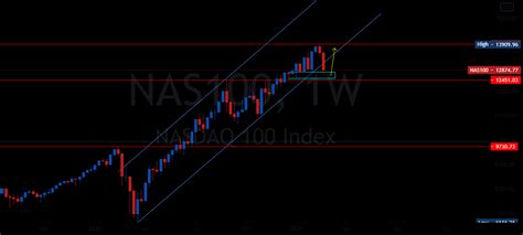 Bullish Movement For Fx Nas By Stockmarkettrading Tradingview