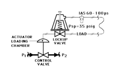 Control Valve Failure Modes Thinktank