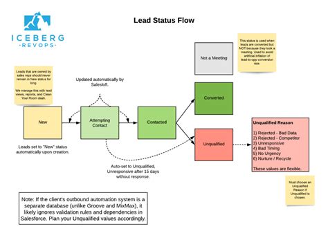 Sfdc Leads And Contacts