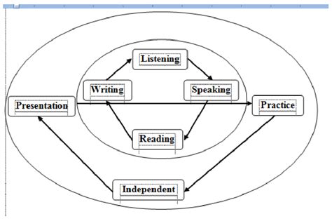 Model Of Teaching English Syatrianaandhamra 2011 Here Are Some Download Scientific Diagram