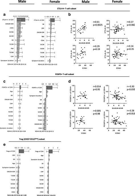 Sex Based Differences In Association Between Circulating T Cell Subsets