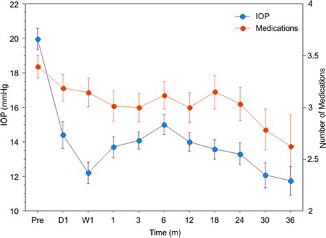 Distribution Of Intraocular Pressure IOP And Number Of Glaucoma