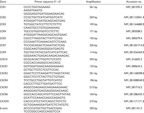 Primer Sequences For Polymerase Chain Reaction Download Scientific