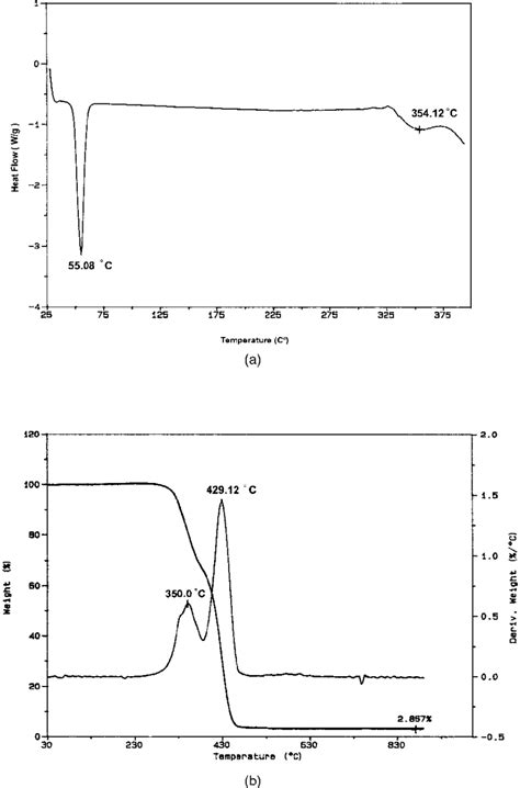 A Dsc Thermogram Of Pcl B Tga Thermogram Of Pcl Download