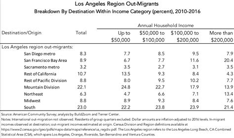 Disparity In Departure: Los Angeles Region Supplement