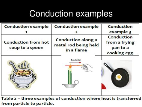 Conduction Definition