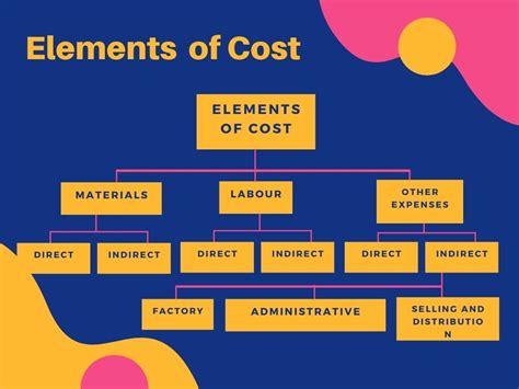 Elements Of Costing Free Cost Accounting Articles Scholarszilla