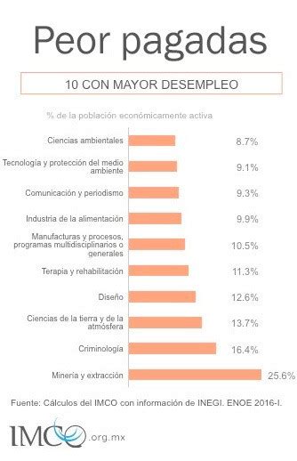 Las Carreras Mejor Y Peor Pagadas De M Xico Foro Econ Mico Mundial