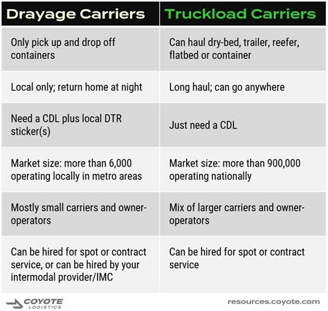 What Is A Drayage Carrier Intermodal Trucking Explained