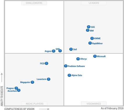 The Importance Of Workflow Or Flowchart User Interfaces To Data Science Software