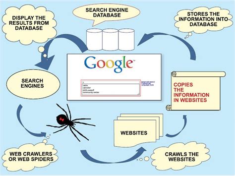 How Google Search Engine Works