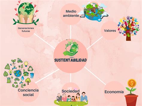 Desarrollo Sustentable Mapa Mental De Ecologia Y Medio Ambiente