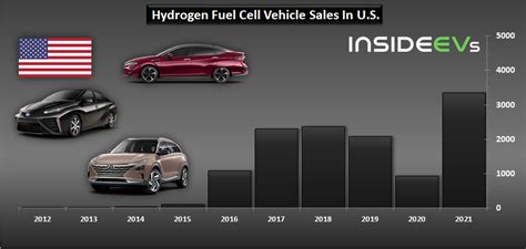 US Hydrogen Fuel Cell Car Sales Rebounded In 2021