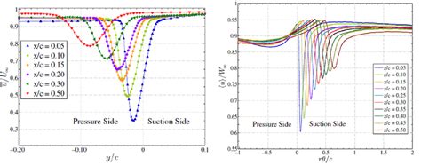 Mean Streamwise Wake Velocity Profiles At Multiple Downstream Locations