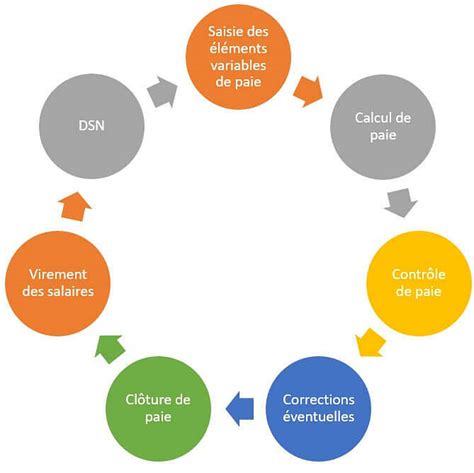 Comment Optimiser La Gestion De Ses Paies