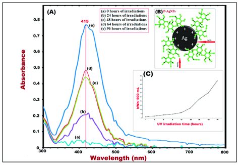 A Uv Vis Spectra Maxima Of P Agnps After H Of Uv Irradiation B