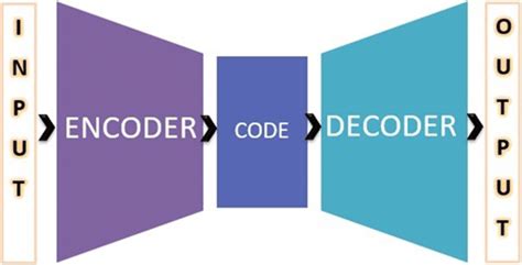 Simple Autoencoder Architecture Download Scientific Diagram