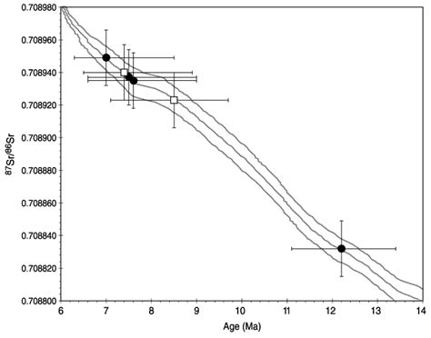 Figure F1 Strontium Isotope Results Vs Calculated Age Site 1103