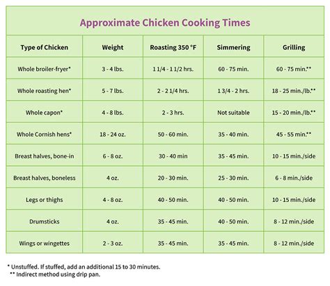 Cooking And Temperature Minimums