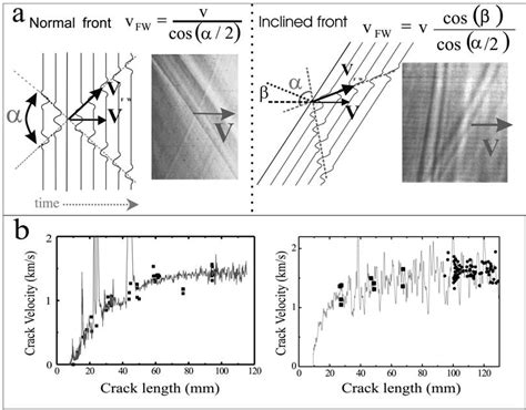 The Front Wave Velocity Can Be Determined Via Intersecting Fw Tracks