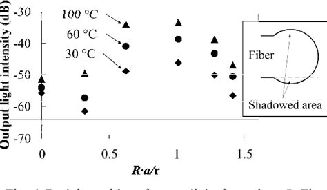 Figure 6 From Reflection Type Fiber Optic Multimode Interference