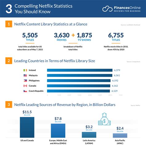 Compelling Netflix Statistics For User Demographics Revenue