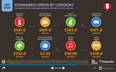 Ecommerce Perú Estas Son Las Categorías Que Más Crecieron En El 2019