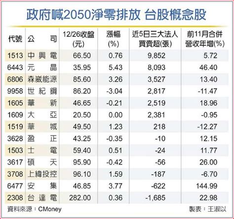 法人嗅到未來大商機 13檔減碳概念股有戲 證券 工商時報