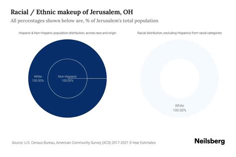 Jerusalem, OH Population by Race & Ethnicity - 2023 | Neilsberg