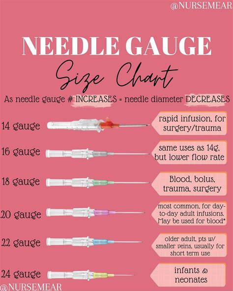 Phlebotomy Needle Gauge Chart