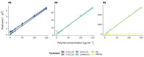 3 Py Gcms Calibration Curves Of Pe Pp And Ps Standards In Tcb See Download Scientific