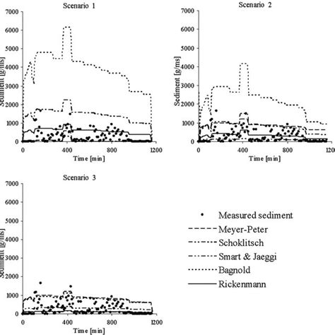 Bed Load Transport Rate Submerged Weight And Water Discharge At The