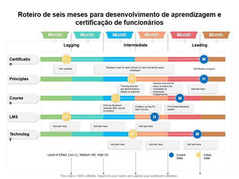 Os Principais Modelos De Roteiro De Aprendizagem E Desenvolvimento