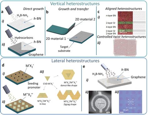 A Direct Growth Of 2d Materials Based Vertical Heterostructures By Cvd Download Scientific