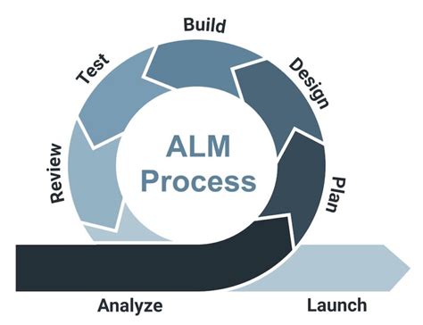 Application Lifecycle Management Alm 101 Alm Definition Creo