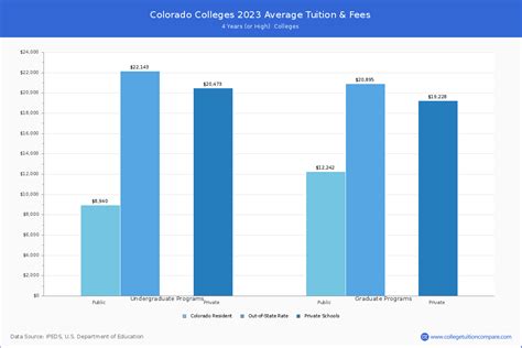 Colorado Colleges 2024 Tuition