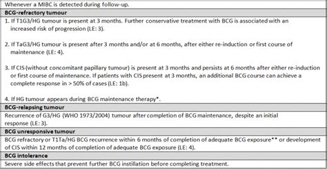 Definition Of High Risk Bcg Non Responsive Nmibc Eau