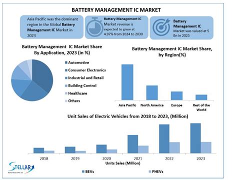 Battery Management Ic Market Global Industry Analysis