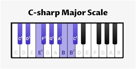 C-sharp Major on Piano - Scales, Chords & Exercises - OKTAV