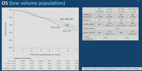 Asco 2023 Prostate Irradiation In Men With De Novo Low Volume