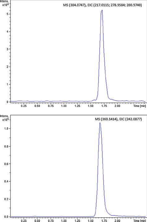 Representative Extracted Ion Chromatogram Eic Of Brinzolamide Top