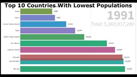 Top 10 Countries With Lowest Populations Youtube