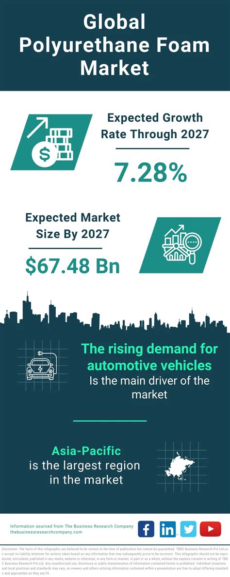 Polyurethane Foam Market Size Growth Trends Share Analysis